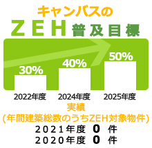 キャンバスホーム ZEH普及目標